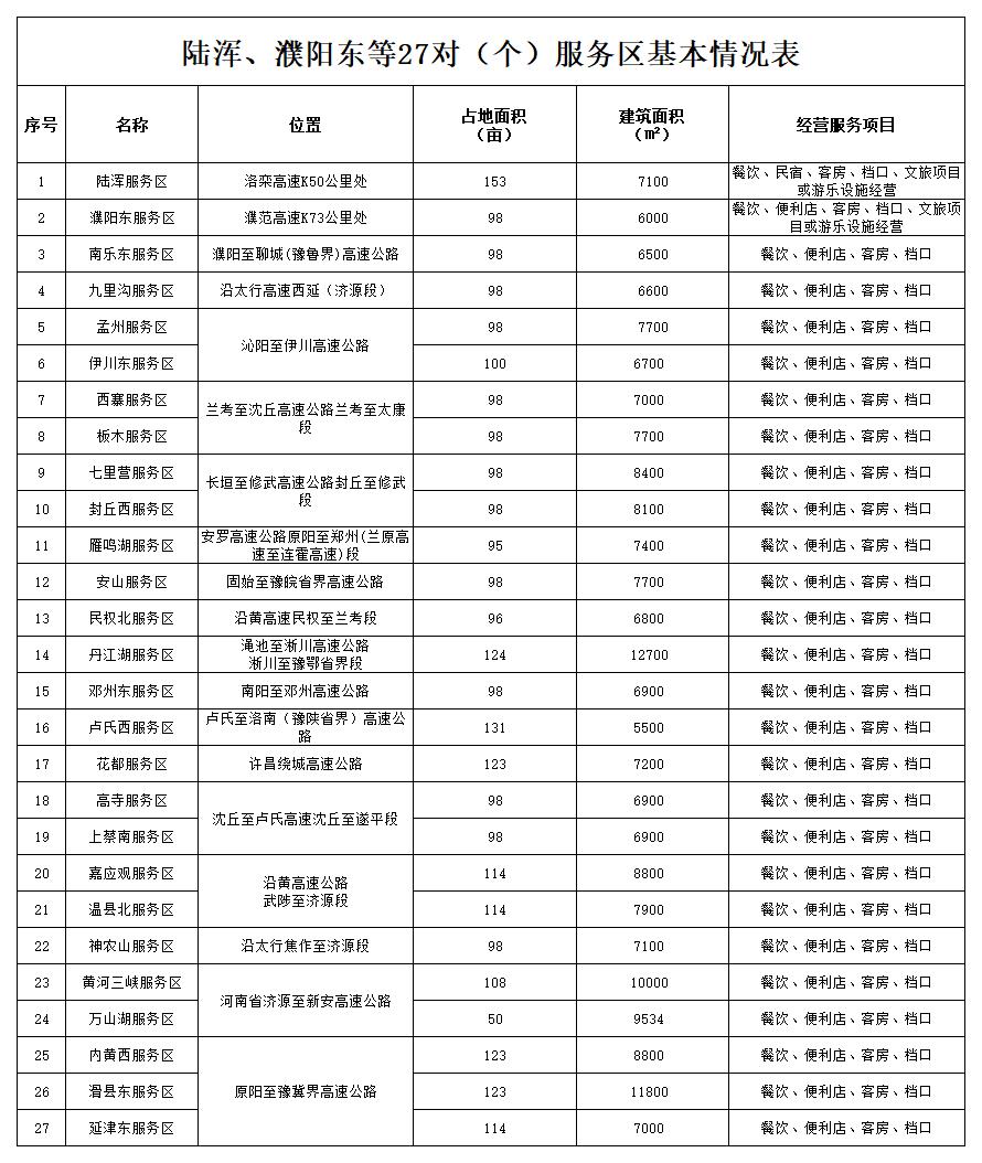 陸渾、濮陽東等27對（個）服務區(qū)基本信息統(tǒng)計表.jpg